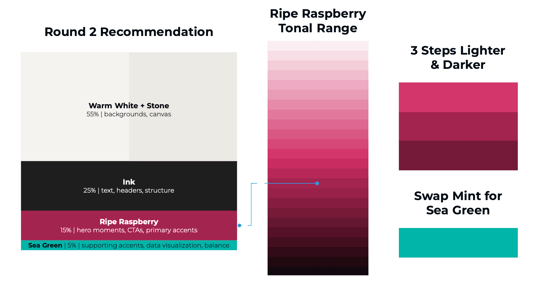 Dreamwriter color palette: Warm White, Ink, Ripe Raspberry, Sea Green.